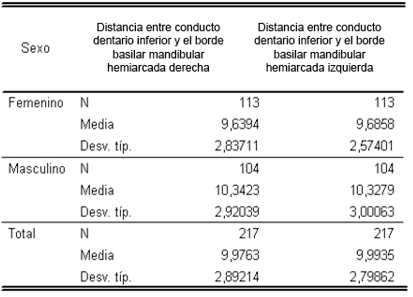 Tabla Nro. VII Estadísticos descriptivos relacionados a la distancia en mm entre el conducto dentario inferior y el borde basilar mandibular en región del tercer molar de ambas hemiarcadas según el sexo de los pacientes objeto de estudio