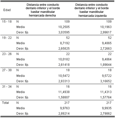 Tabla Nro. VIII Estadísticos descriptivos relacionados a la distancia en mm entre el conducto dentario inferior y al borde basilar mandibular en región del tercer molar de ambas hemiarcadas según el grupo etario de los pacientes objeto de estudio