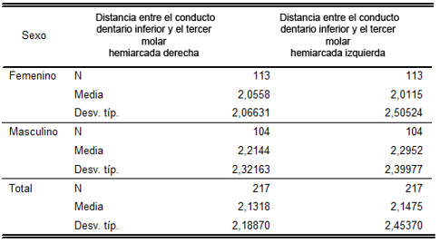 Tabla Nro. IX Estadísticos descriptivos relacionados a la distancia en mm entre el conducto dentario inferior y el tercer molar de ambas hemiarcadas según el sexo de los pacientes objeto de estudio.