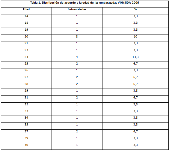 TABLA 1 Distribución de acuerdo a la edad de las embarazadas VIH/SIDA 2006