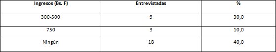 TABLA 2 Distribución según el ingreso mensual de las Embarazadas VIH/SIDA 2006