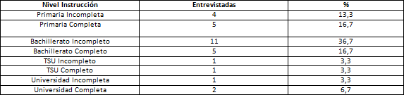 TABLA 3 Distribución de acuerdo al grado de instrucción de las Embarazadas VIH/SIDA 2006