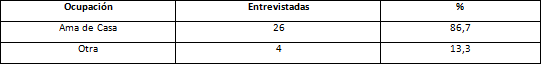 TABLA 4 Distribución de acuerdo a la ocupación de la embarazada VIH/SIDA
