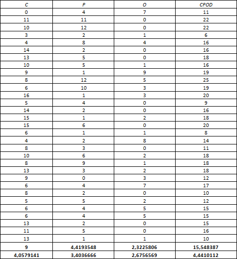 TABLA 5 Distribución de acuerdo al índice COPD de las embarazadas VIH/SIDA del CAPEI/UCV año 2006