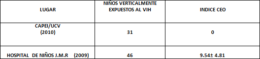 Tabla 6 Distribución de acuerdo al índice caries en dentición primaria(ceo) de los grupos Niños verticalmente expuestos estudiados