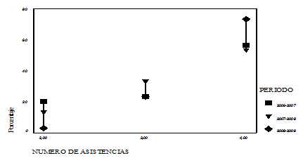 Gráfico 1 Distribución de acuerdo a la asistencia de las embarazadas y posteriomente madres a las consultas de control