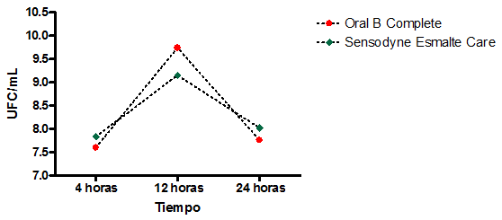 Gráfico I Recuento de las colonias (UFC/mL) de S. mutans (ATCC 25175) tras diferentes tiempos de incubación.