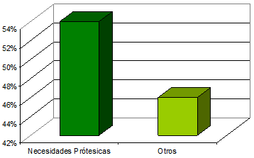 Gráfico 1 Distribución porcentual en relación porcentaje de pacientes con necesidades protésicas, que acudieron al los centros C.E.M.O. y A.D.S, en la localidad de Río Chico Edo. Miranda, en el período Agosto-Noviembre 2010
