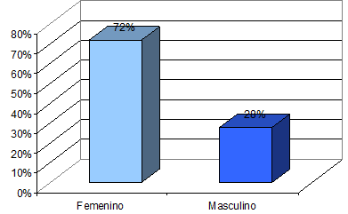 Gráfico 2 Distribución porcentual en cuanto al género de los pacientes con necesidades pprotésicas, que acudieron al los centros C.E.M.O. y A.D.S, en la localidad de Río Chico Edo. Miranda, en el período Agosto-Noviembre 2010.