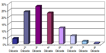 Gráfico 3 Distribución porcentual en relación al grupo de acuerdo a las edades de los pacientes con necesidades protésicas, que acudieron al los centros C.E.M.O. y A.D.S, en la localidad de Río Chico Edo. Miranda, en el período Agosto-Noviembre 2010.