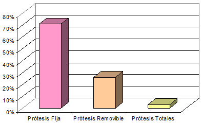 Gráfico 4 Distribución porcentual del tipo de prétesis requerida por los pacientes con necesidades protésicas, que acudieron al los centros C.E.M.O. y A.D.S, en la localidad de Río Chico Edo. Miranda, en el período Agosto-Noviembre 2010.