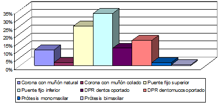 Gráfico 5 Distribución porcentual las prétesis requeridas por los pacientes con necesidades protésicas, que acudieron al los centros C.E.M.O. y A.D.S, en la localidad de Río Chico Edo. Miranda, en el período Agosto-Noviembre 2010.