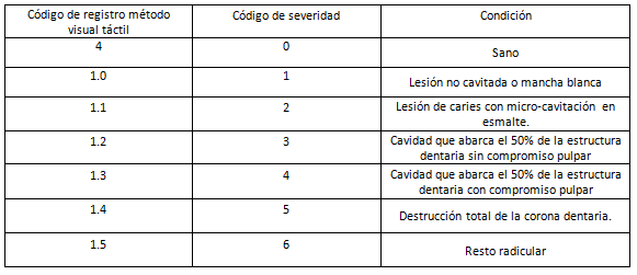 Tabla 1 Escala de registro de la severidad de las lesiones de caries dental en dentición primaria y permanente.
