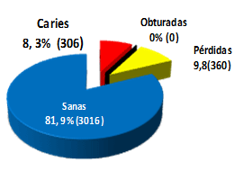Figura 1 Distribución porcentual de las superficies sanas y afectadas por caries dental, evaluadas en indígenas Panares.