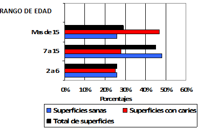 Figura 2 Distribución porcentual de superficies sanas y afectadas por caries dental de acuerdo a rangos de edad, en la comunidad indígena Panares.