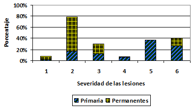 Figura 3 Distribución porcentual de las lesiones cariosas en dientes permanentes y primarios de acuerdo a su severidad en indígenas Panares.