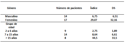 Tabla 2 Índice CPOS promedio según el género y rango de edad, en los individuos de la comunidad indígena Panares.