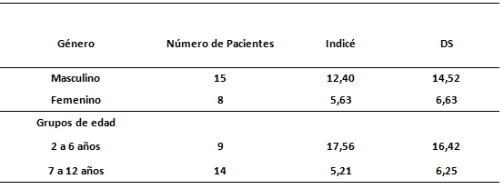 Tabla 3 Índice ceos promedio según el género y rango de edad, en los individuos de la comunidad indígína Panares.