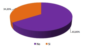 Gráfico 1 Distribución de pacientes según el padecimiento de periodontitis crónóca.