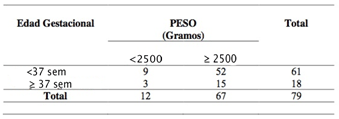 Tabla III Comparación entre edad gestacional y el peso en gramos del recién nacido