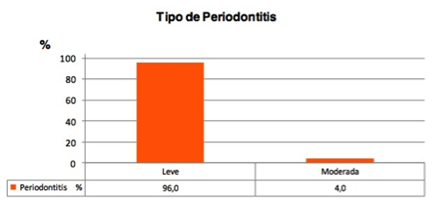 Gráfico 2 Porcentaje de frecuencias según el grado de severidad de periodontitis crónica.