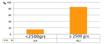 Gráfico 3 Peso de recién nacidos de madres con periodontitis crónica leve.