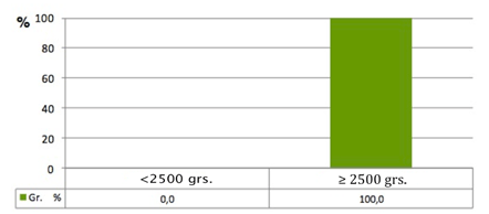 Gráfico 4 Peso del recién nacidos de madres con periodontitis crónica moderada.