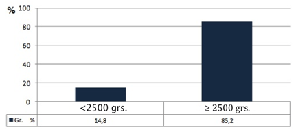 Gráfico 6 Peso del recién nacido de madres con periodontitis crónica.