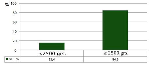Gráfico 7 Peso del recién nacido de madres sin periodontitis crónica.