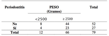 Tabla I Comparación entre la presencia de periodontitis crónica y el peso de los recién nacidos.