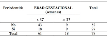 Tabla II Comparación entre edad gestacional y presencia de periodontitis crónica