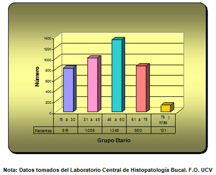 Gráfico 2 Distribución de los Pacientes estudiados de acuerdo al Grupo Etario