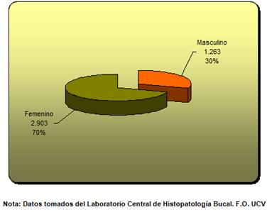Gráfico 3 Distribución de los Pacientes estudiados de acuerdo al Género