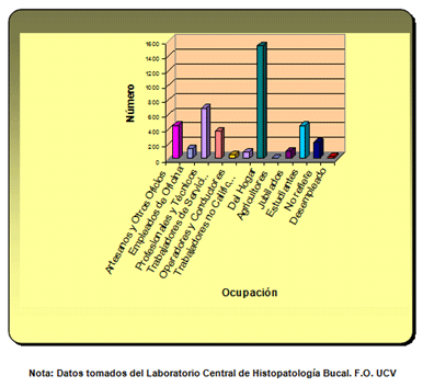 Gráfico 4 Distribución de los Pactentes estudiados en relación a su Ocupación