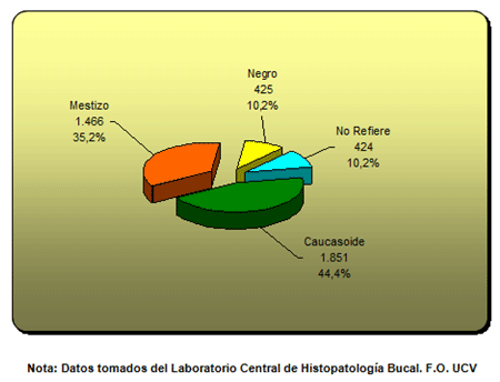 Gráfico 5 Distribución de los Pacientes estudiados de acuerdo con el Grupo Etnico