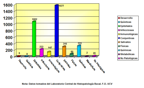 Gráfico 7 Clasifiación de los histopatológicas de acuerdo al tejido de origen y etiopatología