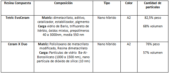 CUADRO 1 Presentación de la marca comercial, clasificación, color y composición y fabricante de las resinas compuestas utilizadas.