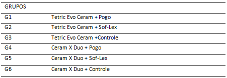 TABLA 1 Distribución de los grupos en función de la combinación entre resinas compuestas y sistemas de pulido.