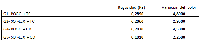 Cuadro 3 Verificación existente entre la lisura superficial y variación de color entre los grupos, que recibieron el pulido, a través del cálculo del coeficiente de Pearson: