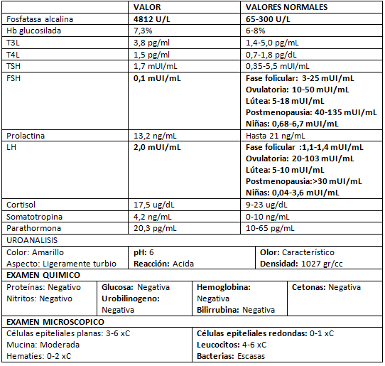 Tabla I: Exámenes de laboratorio