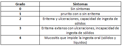 Tabla 2 Grados de la mucositis oral según Organización Mundial de la Salud.