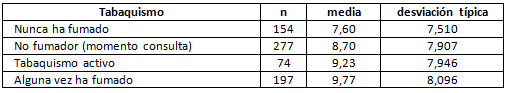Tabla 1 Distribución de la población según el número de dientes perdidos y el tabaquismo