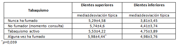 Tabla 2 Distribución de la población según el número de dientes perdidos por arcada y el estatus tabáquico