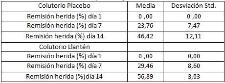 Tabla II Promedio del porcentaje de Remisión de herida