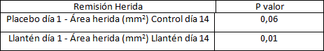 Tabla III Análisis de asociación de áreas entre tratamiento con Control y Llantén.