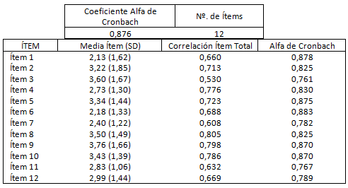 Tabla I Resultados del análisis de confiabilidad realizado al instrumento utilizado en el estudio piloto.