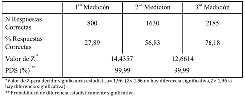Tabla II Número, porcentaje y significancia estadística de las preguntas contestadas de forma correcta en la primera, segunda y tercera medición.