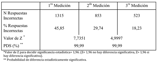 Tabla III Número, porcentaje y significancia estadística de las preguntas contestadas de forma incorrecta en la primera, segunda y tercera medición.