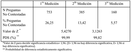 Tabla IV Número, porcentaje y significancia estadística de las preguntas no contestadas en la primera, segunda y tercera medición
