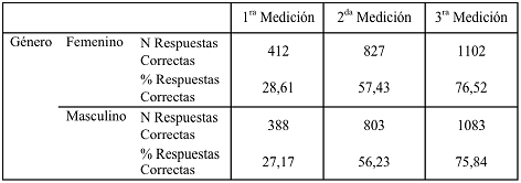 Tabla V Cambios en el conocimiento sobre salud-enfermedad antes y después de la actividad educativa llevada a cabo por los Promotores y Promotoras escolares de salud bucal, por género.